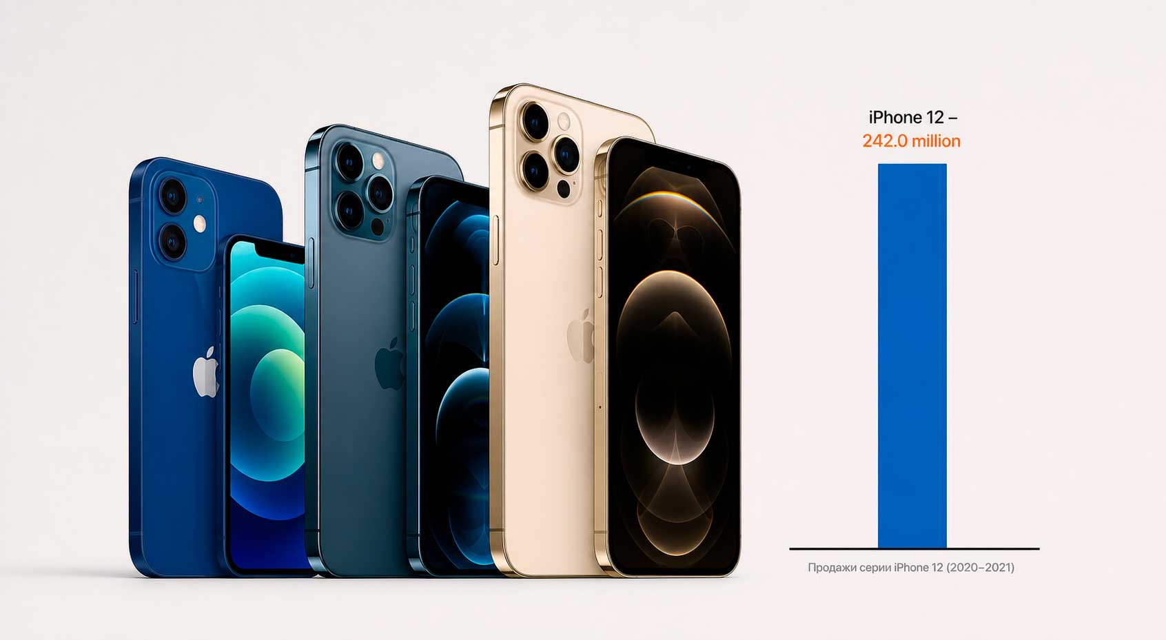 Сколько было продано iPhone 12, 12 Pro, 12 Pro Max