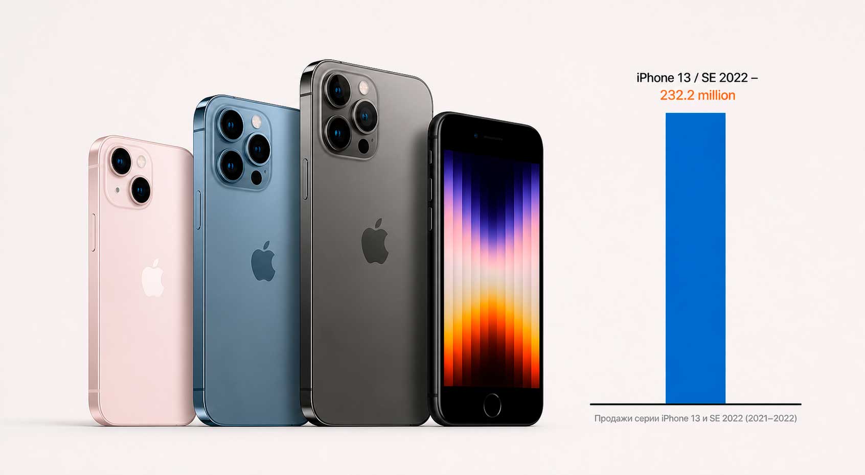 Сколько было продано iPhone 13, 13 Pro, 13 Pro Max и SE 2022