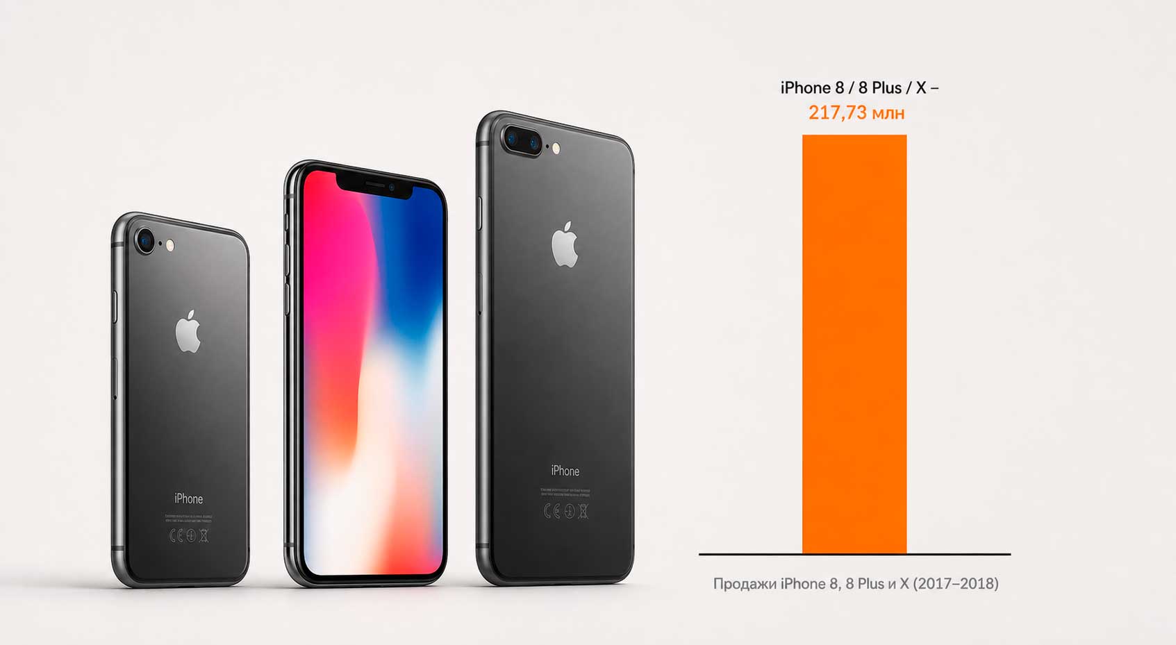 Сколько было продано iPhone X, 8 и iPhone 8 Plus