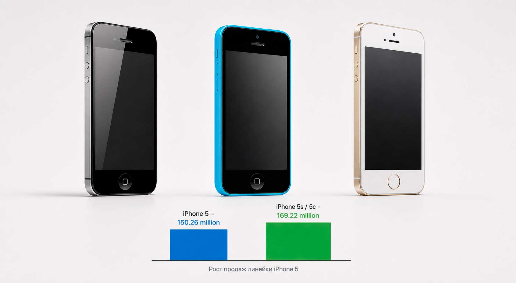 Статистика продаж iPhone 5, 5C, 5S
