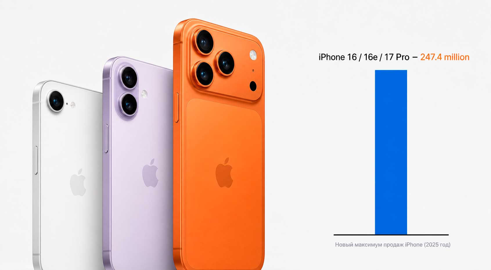 Статистика продаж iPhone 16 и iPhone 17