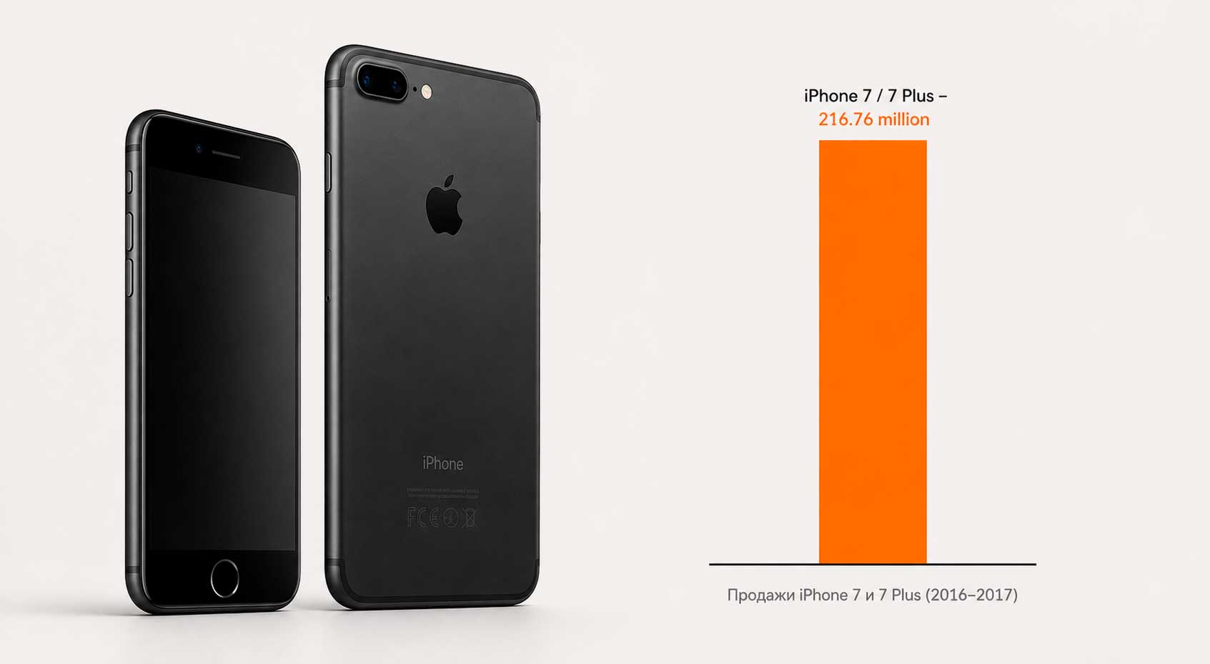 Сколько продали iPhone 7 и 7 Plus
