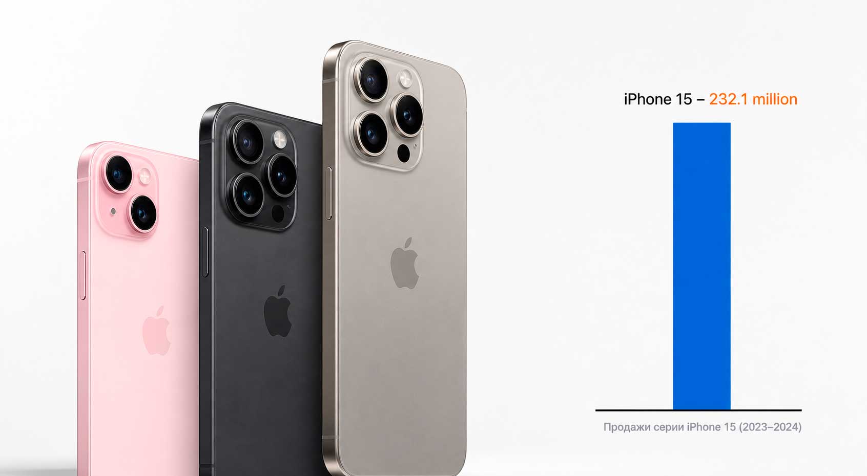 Сколько было продано iPhone 15, 15 Pro, 15 Pro Max