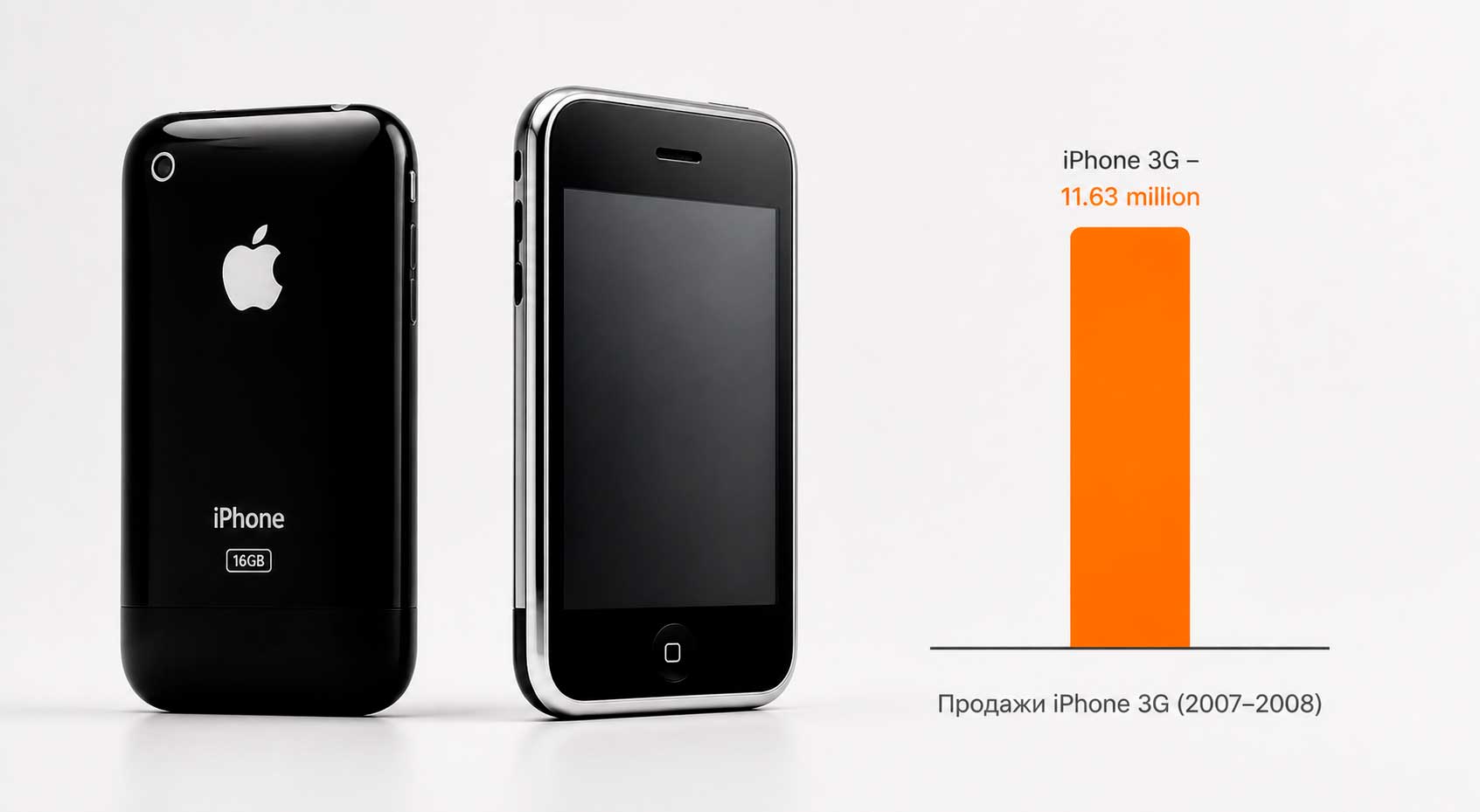 Сколько было продано iPhone 3G