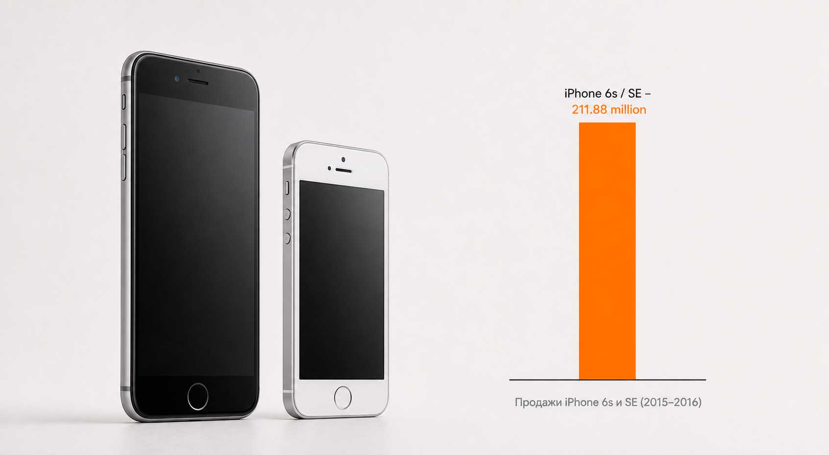 Статистика продаж iPhone 6S и SE 2016