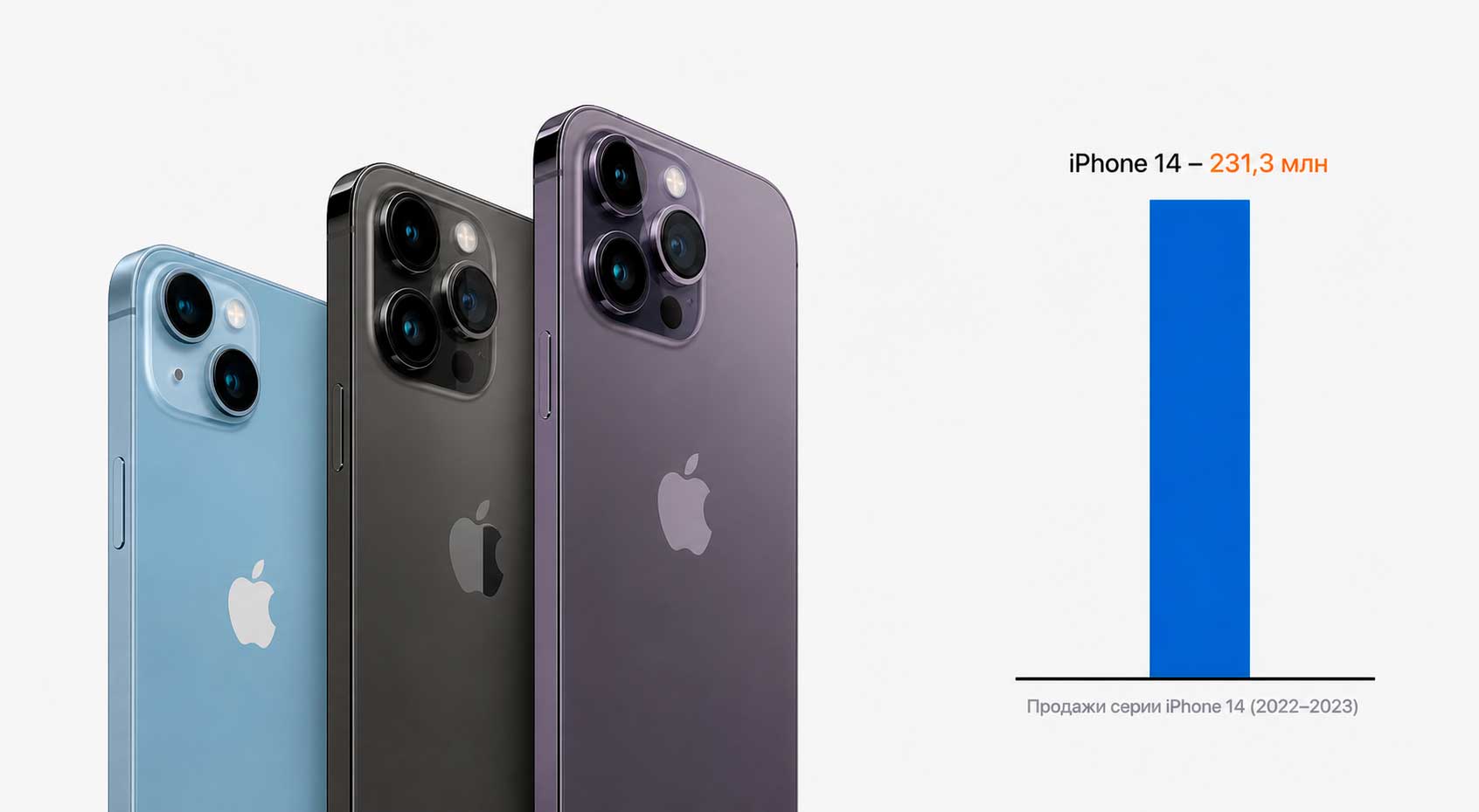 Сколько было продано iPhone 14, 14 Pro, 14 Pro Max