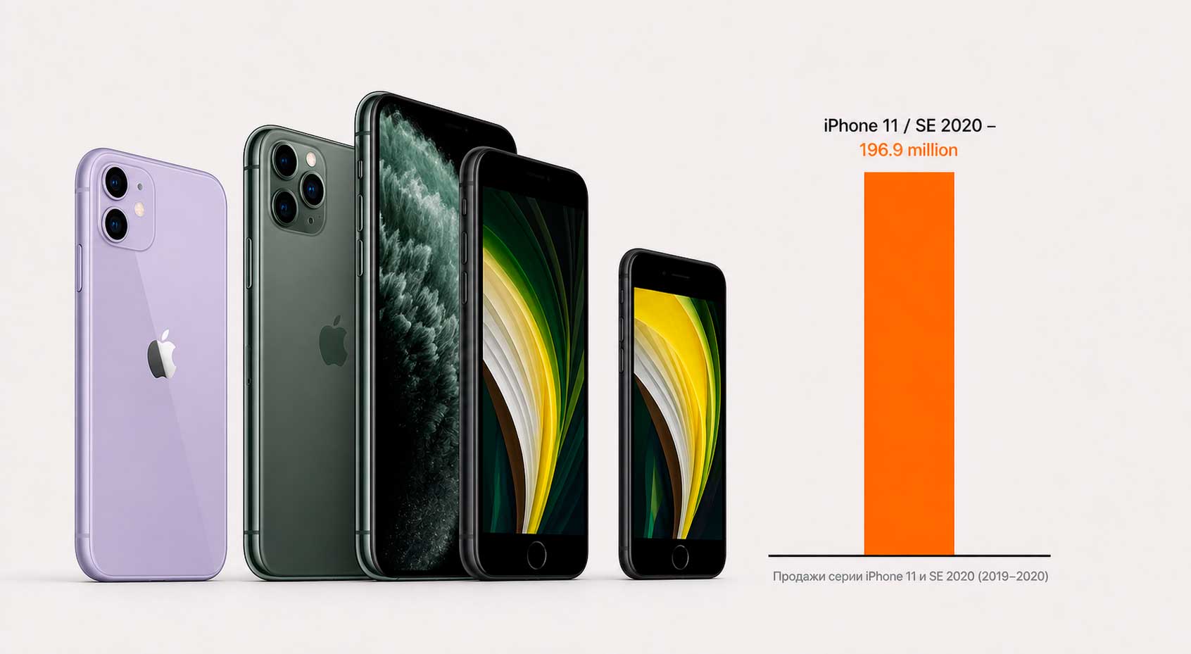 Сколько было продано iPhone 11, 11 Pro, 11 Pro Max и SE 2020